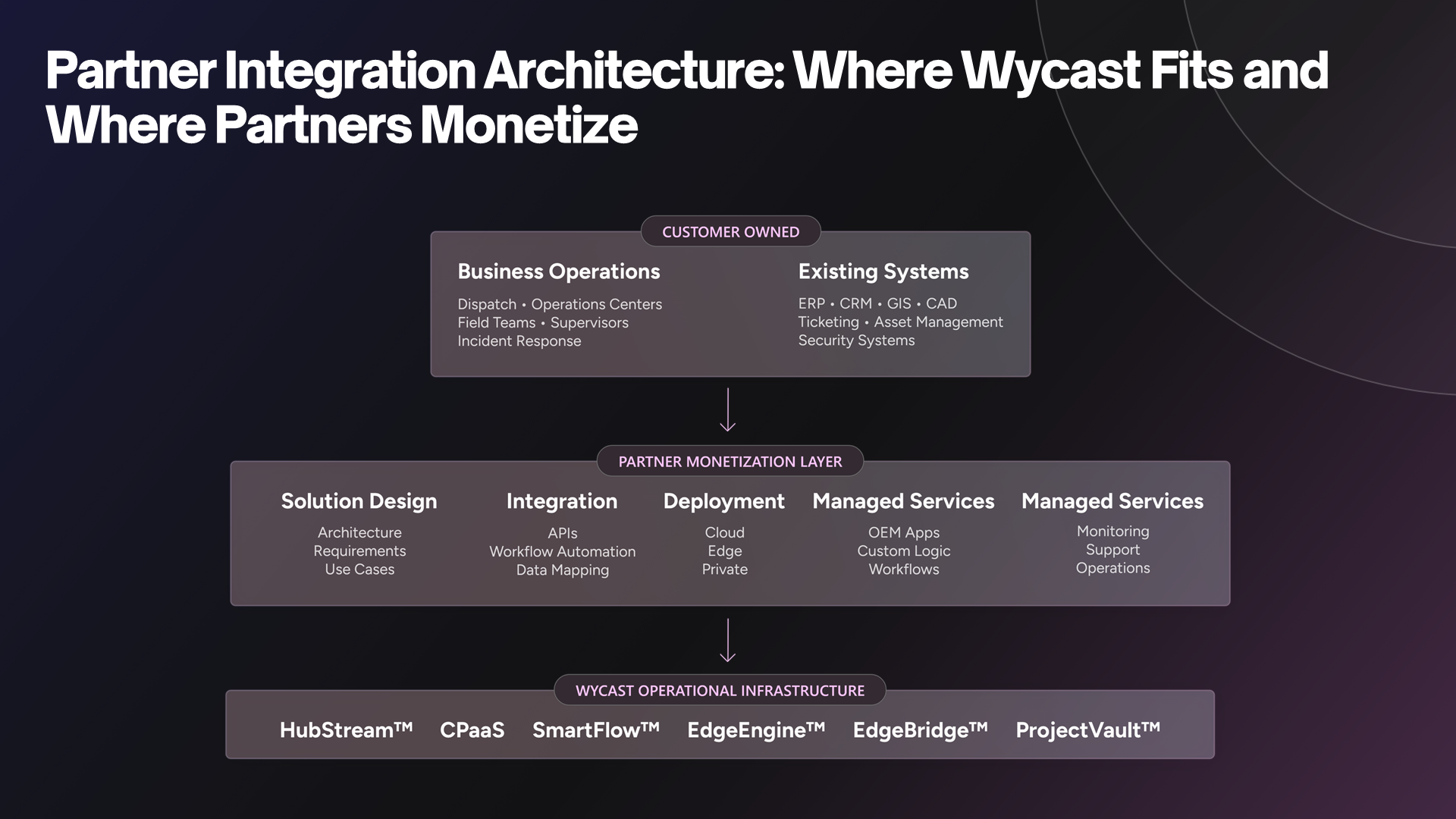 Wycast operational media and intelligence infrastructure, slide 10 of 13